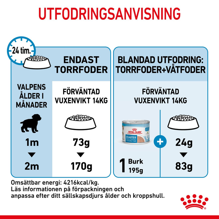 Royal Canin Medium Starter torrfoder för hund och hundvalp